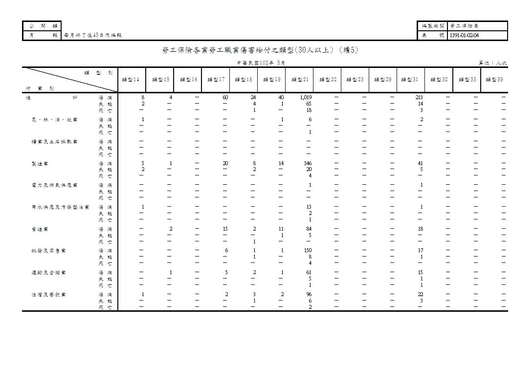 勞工保險各業勞工職業傷害給付之類型第6頁圖表